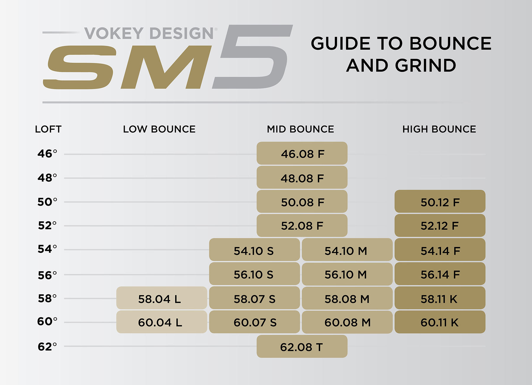 Titleist Vokey Bounce Chart